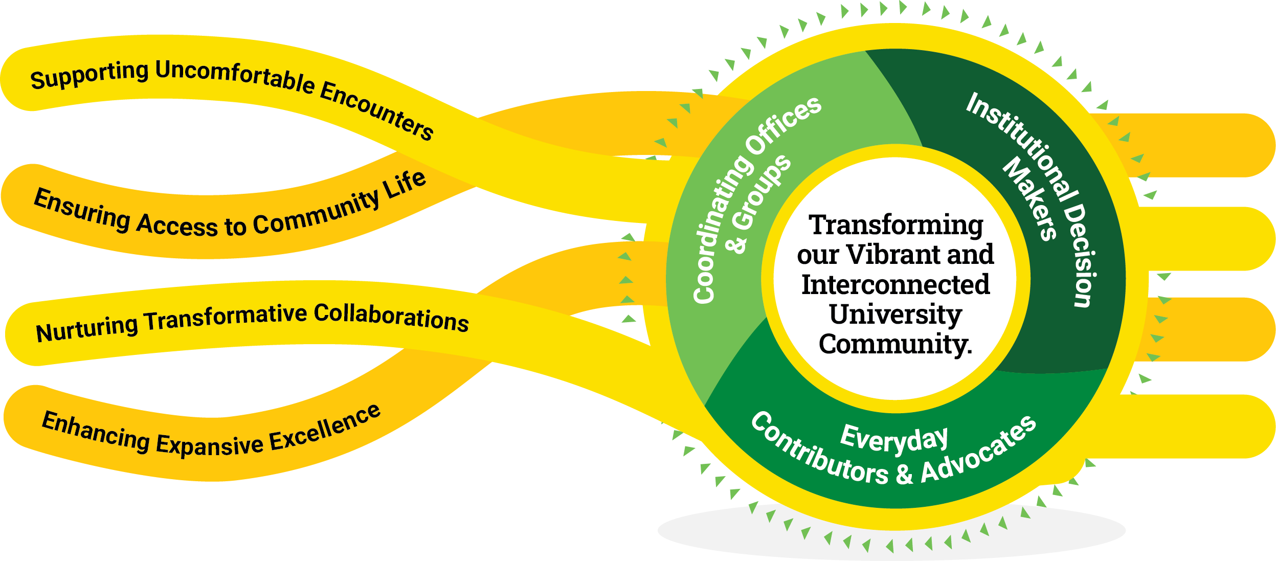 Figure containing a core circle encapsulated by an outer ring, both of which are connected to four curved trajectory lines. A circular pathway of arrows surrounds the core circle and outer ring to represent the movement between and across the elements of the Integrated Action Plan.  The core circle reads “Transforming our Vibrant and Interconnected University Community.” The 3-part outer ring represents three kinds of University contributors: Institutional Decision Makers, Everyday Contributors & Advocates, & Coordinating Offices & Groups.  The four trajectories to achieve transformation are 1. Supporting Uncomfortable Encounters; 2. Ensuring Access to Community Life; 3. Nurturing Transformative Collaborations; 4. Enhancing Expansive Excellence.
