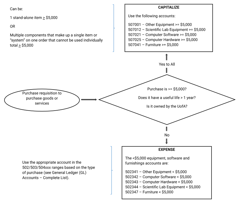 Decision Tree: Whether to Capitalize or Expense
