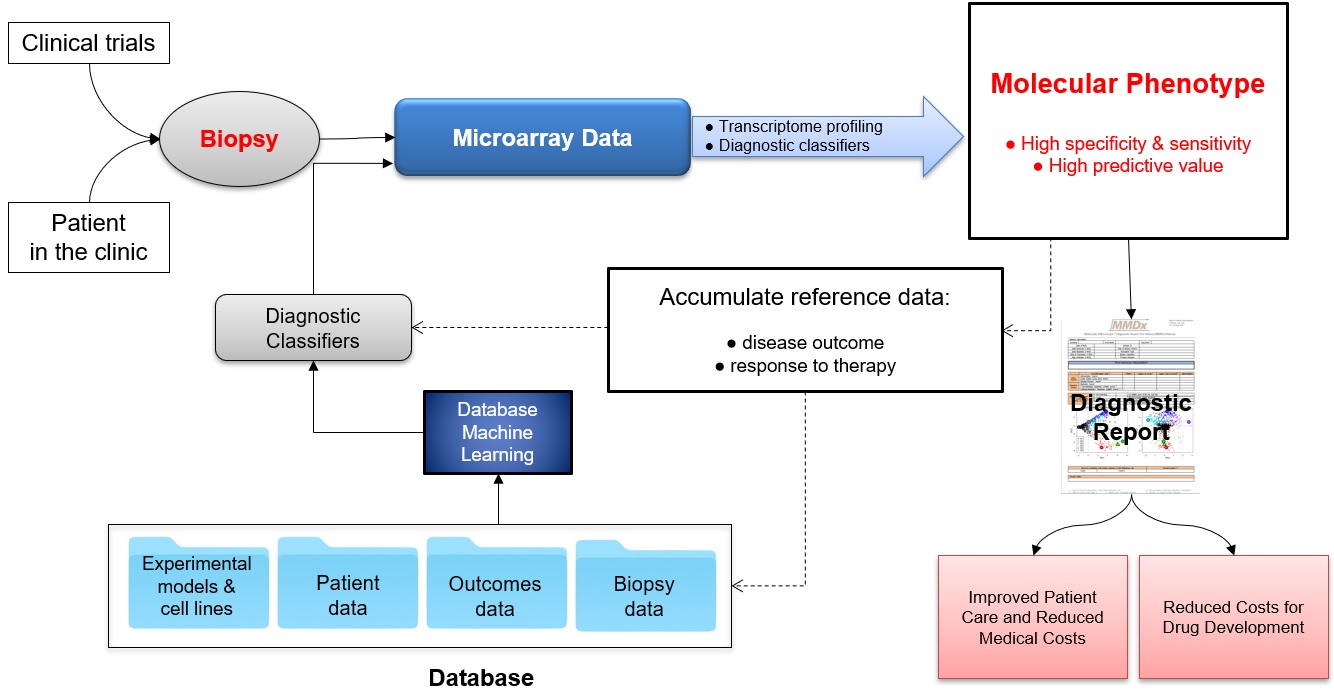 Flowchart of proprietary database