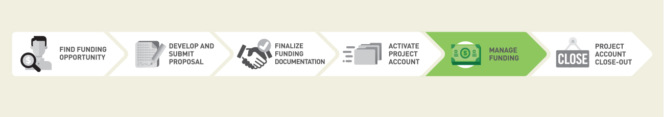 Funding management process,