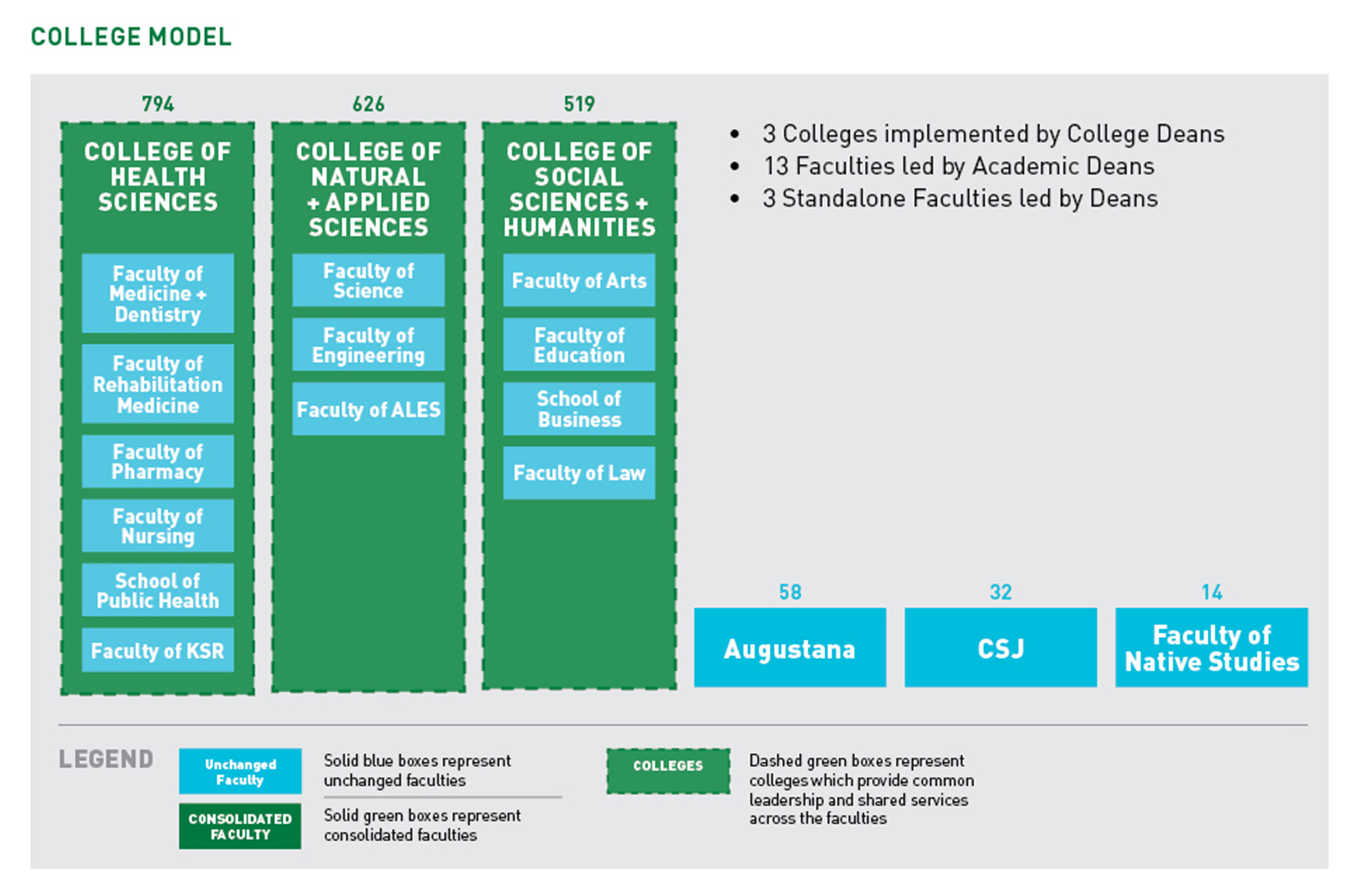 Three colleges implemented by Executive Deans, containing 13 faculties led by Academic Deans: College of Health Sciences (Faculty of Medicine + Dentistry, Faculty of Rehabilitation Medicine, Faculty of Pharmacy, Faculty of Nursing, School of Public Health, and Faculty of KSR), College of Natural + Applied Science (Faculty of Science, Faculty of Engineering, and Faculty of ALES), and College of Social Sciences + Humanities (Faculty of Arts, Faculty of Education, School of Business, and Faculty of Law); three standalone faculties (Augustana, CSJ, and School of Native Studies) led by Deans.