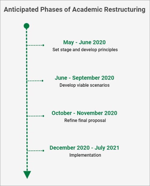 Anticipated phases of academic restructuring