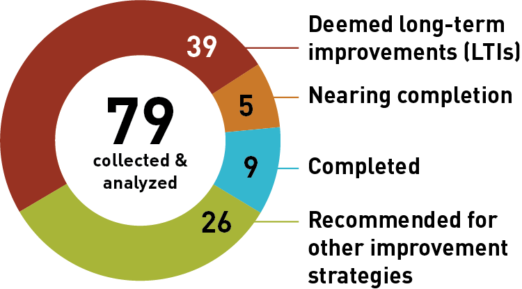 Rapid process improvements