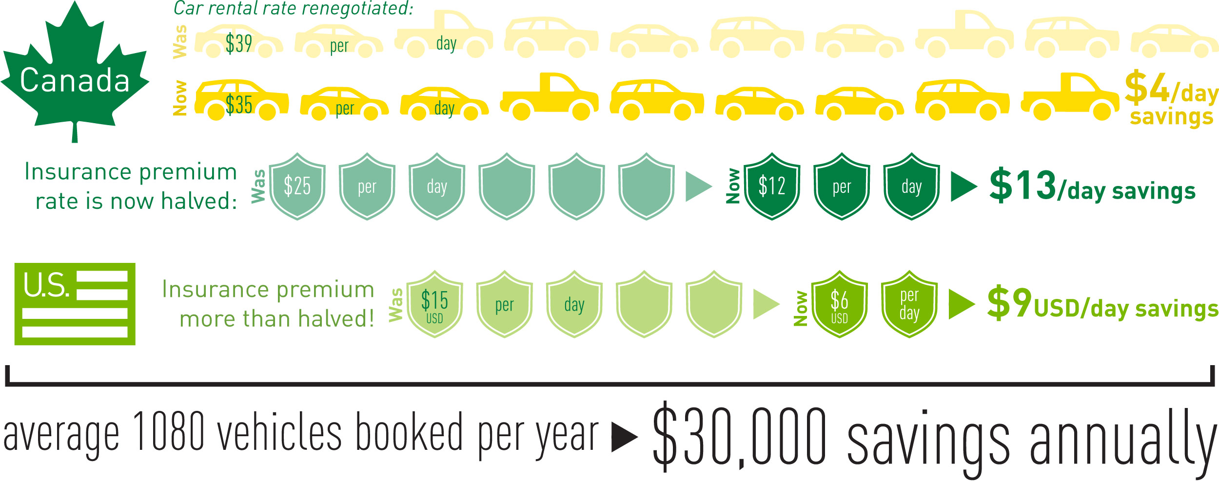 With an average of 1080 vehicles booked per year, the total annual savings will amount to $30,000.