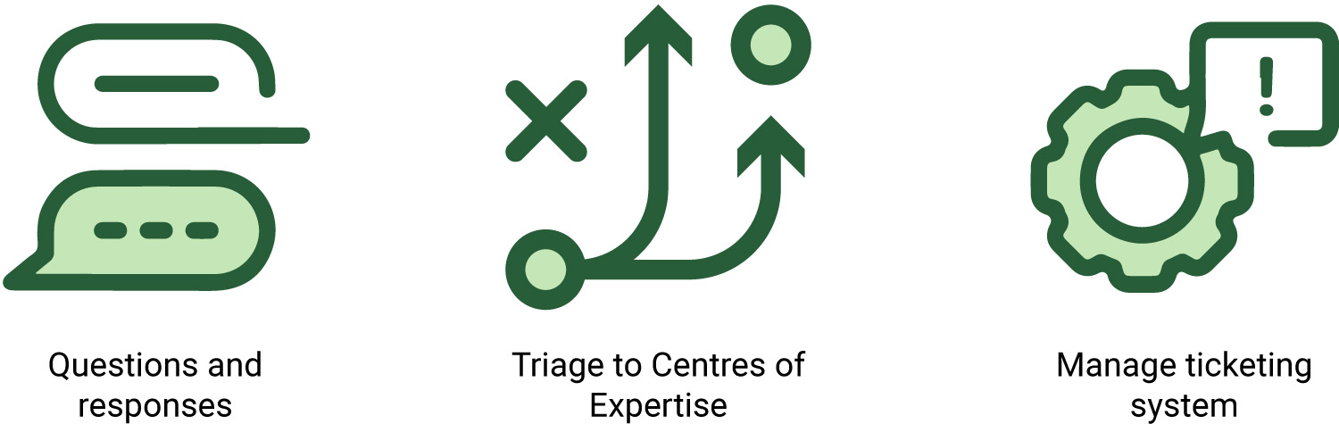 Tasks at shared services: questions and responses, triage to centres of expertise, manage ticketing system