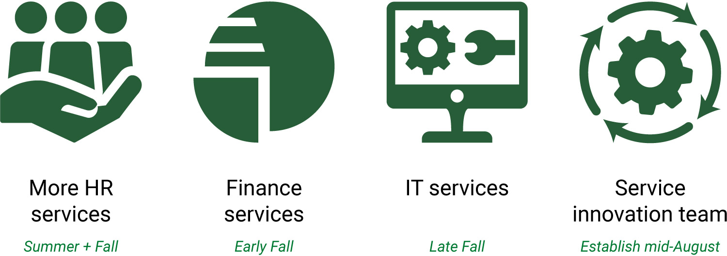 Summer and fall: More HR services. Early fall: finance services. Late fall: IT services. Mid-August: establishing service innovation team.