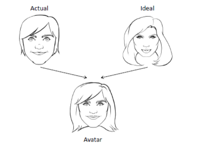The researchers examined the virtual world called Second Life, where they looked at avatars and photos of the people they represent.